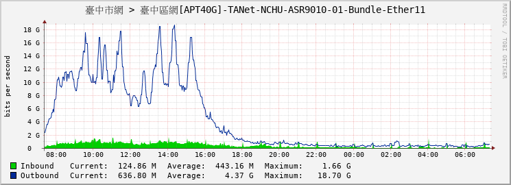 臺中市網 > 臺中區網[APT40G]-TANet-NCHU-ASR9010-01-Bundle-Ether11