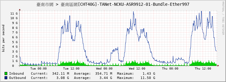 臺南市網 > 臺南區網[CHT40G]-TANet-NCKU-ASR9912-01-Bundle-Ether997