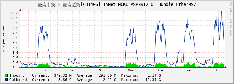 臺南市網 > 臺南區網[CHT40G]-TANet-NCKU-ASR9912-01-Bundle-Ether997