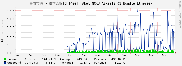 臺南市網 > 臺南區網[CHT40G]-TANet-NCKU-ASR9912-01-Bundle-Ether997