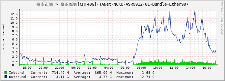 臺南市網 > 臺南區網[CHT40G]-TANet-NCKU-ASR9912-01-Bundle-Ether997