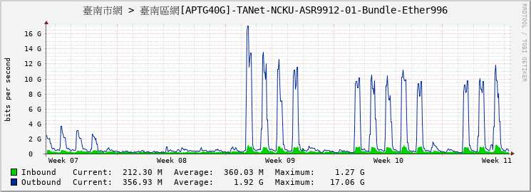 臺南市網 > 臺南區網[APTG40G]-TANet-NCKU-ASR9912-01-Bundle-Ether996