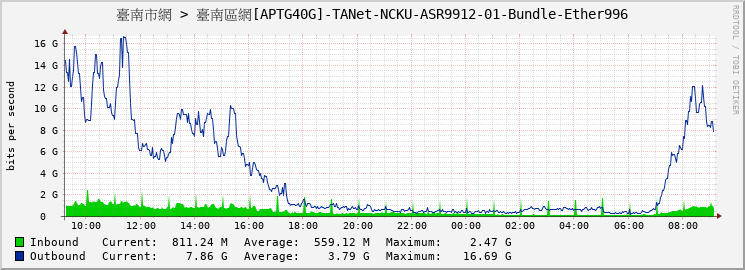 臺南市網 > 臺南區網[APTG40G]-TANet-NCKU-ASR9912-01-Bundle-Ether996