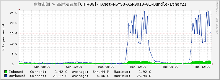 高雄市網 > 高屏澎區網[CHT40G]-TANet-NSYSU-ASR9010-01-Bundle-Ether21