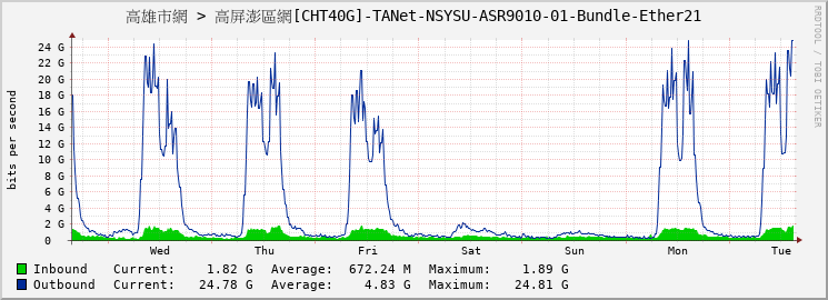 高雄市網 > 高屏澎區網[CHT40G]-TANet-NSYSU-ASR9010-01-Bundle-Ether21