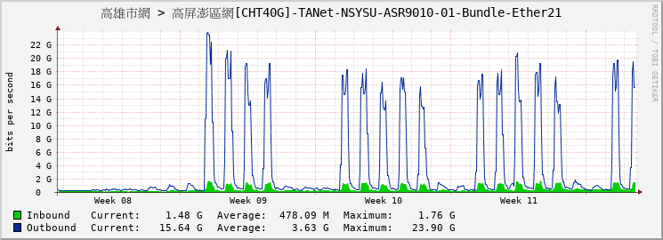 高雄市網 > 高屏澎區網[CHT40G]-TANet-NSYSU-ASR9010-01-Bundle-Ether21