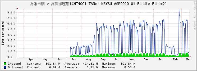 高雄市網 > 高屏澎區網[CHT40G]-TANet-NSYSU-ASR9010-01-Bundle-Ether21