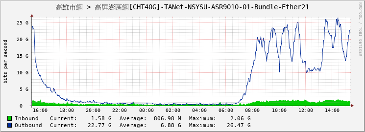 高雄市網 > 高屏澎區網[CHT40G]-TANet-NSYSU-ASR9010-01-Bundle-Ether21