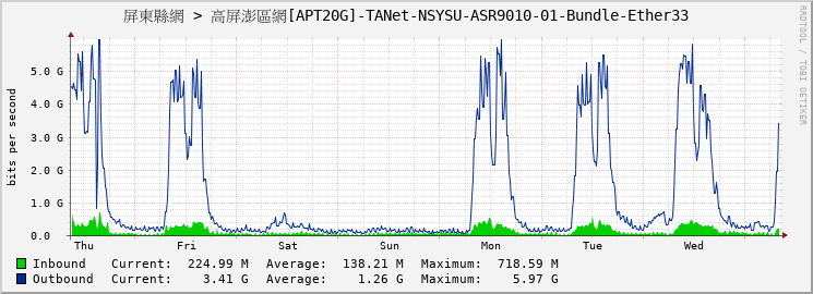 屏東縣網 > 高屏澎區網[APT20G]-TANet-NSYSU-ASR9010-01-Bundle-Ether33