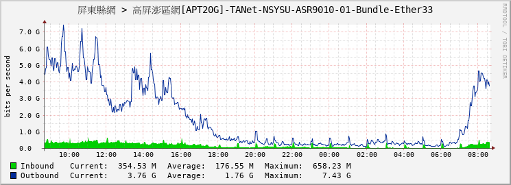 屏東縣網 > 高屏澎區網[APT20G]-TANet-NSYSU-ASR9010-01-Bundle-Ether33