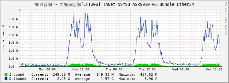 屏東縣網 > 高屏澎區網[CHT20G]-TANet-NSYSU-ASR9010-01-Bundle-Ether34