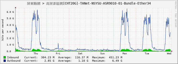 屏東縣網 > 高屏澎區網[CHT20G]-TANet-NSYSU-ASR9010-01-Bundle-Ether34