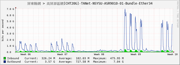 屏東縣網 > 高屏澎區網[CHT20G]-TANet-NSYSU-ASR9010-01-Bundle-Ether34