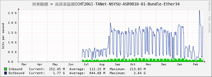 屏東縣網 > 高屏澎區網[CHT20G]-TANet-NSYSU-ASR9010-01-Bundle-Ether34