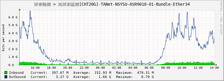 屏東縣網 > 高屏澎區網[CHT20G]-TANet-NSYSU-ASR9010-01-Bundle-Ether34