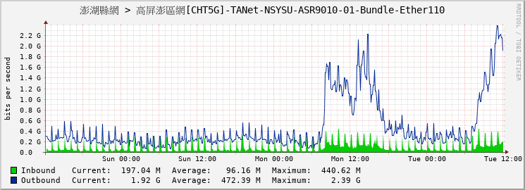 澎湖縣網 > 高屏澎區網[CHT5G]-TANet-NSYSU-ASR9010-01-Bundle-Ether110