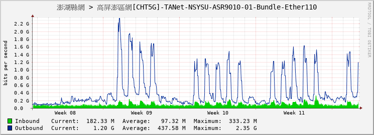 澎湖縣網 > 高屏澎區網[CHT5G]-TANet-NSYSU-ASR9010-01-Bundle-Ether110