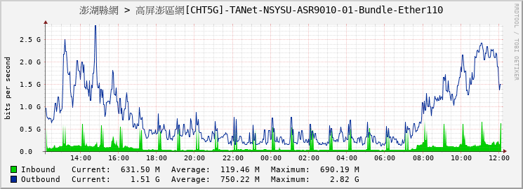 澎湖縣網 > 高屏澎區網[CHT5G]-TANet-NSYSU-ASR9010-01-Bundle-Ether110