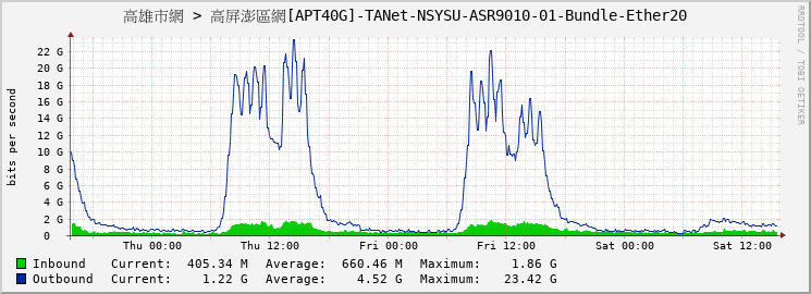 高雄市網 > 高屏澎區網[APT40G]-TANet-NSYSU-ASR9010-01-Bundle-Ether20