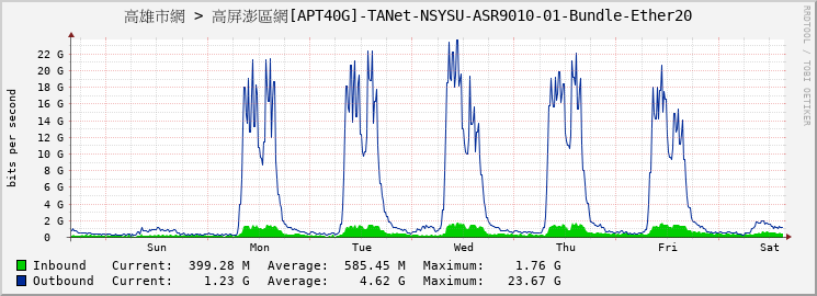 高雄市網 > 高屏澎區網[APT40G]-TANet-NSYSU-ASR9010-01-Bundle-Ether20