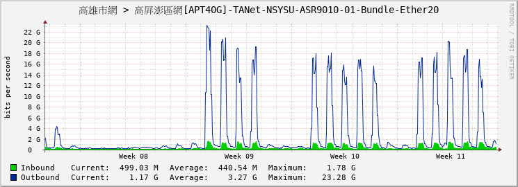 高雄市網 > 高屏澎區網[APT40G]-TANet-NSYSU-ASR9010-01-Bundle-Ether20