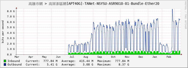 高雄市網 > 高屏澎區網[APT40G]-TANet-NSYSU-ASR9010-01-Bundle-Ether20
