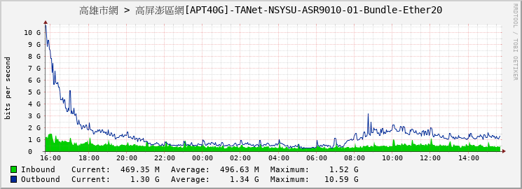 高雄市網 > 高屏澎區網[APT40G]-TANet-NSYSU-ASR9010-01-Bundle-Ether20
