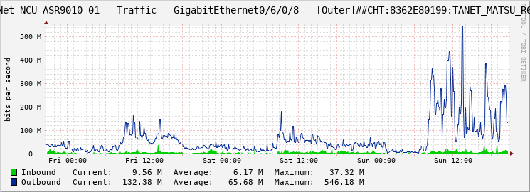 TANet-NCU-ASR9010-01 - Traffic - GigabitEthernet0/6/0/8 - [Outer]##CHT:8362E80199:TANET_MATSU_R6K: