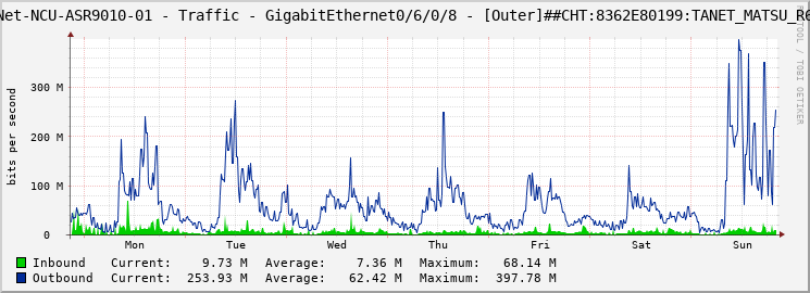 TANet-NCU-ASR9010-01 - Traffic - GigabitEthernet0/6/0/8 - [Outer]##CHT:8362E80199:TANET_MATSU_R6K: