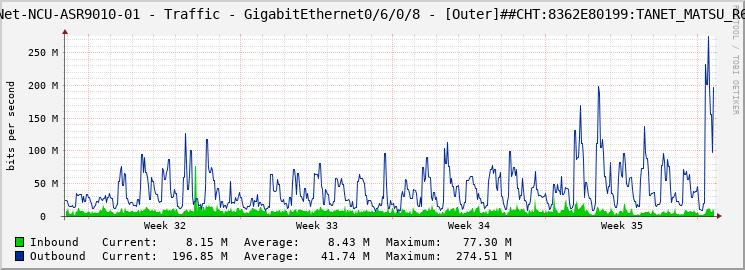 TANet-NCU-ASR9010-01 - Traffic - GigabitEthernet0/6/0/8 - [Outer]##CHT:8362E80199:TANET_MATSU_R6K: