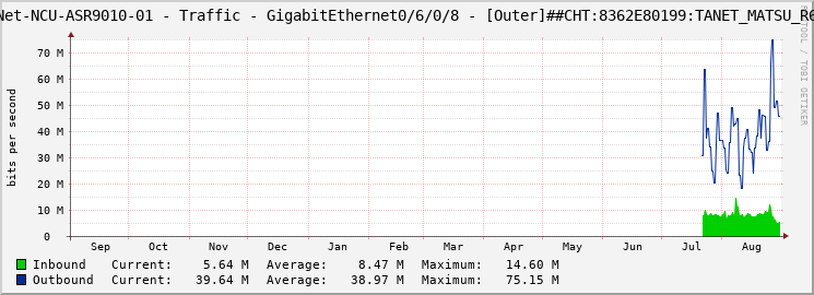 TANet-NCU-ASR9010-01 - Traffic - GigabitEthernet0/6/0/8 - [Outer]##CHT:8362E80199:TANET_MATSU_R6K:
