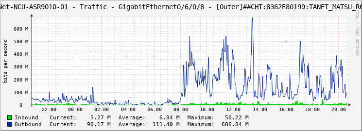 TANet-NCU-ASR9010-01 - Traffic - GigabitEthernet0/6/0/8 - [Outer]##CHT:8362E80199:TANET_MATSU_R6K: