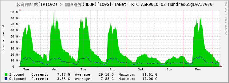 教育部節點(TRTC02) > 國際邊界(HDBR)[100G]-TANet-TRTC-ASR9010-02-HundredGigE0/3/0/0