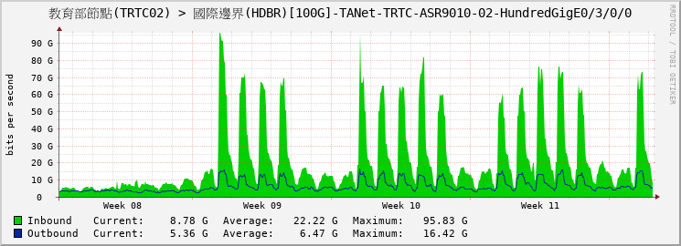教育部節點(TRTC02) > 國際邊界(HDBR)[100G]-TANet-TRTC-ASR9010-02-HundredGigE0/3/0/0