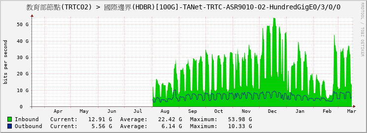 教育部節點(TRTC02) > 國際邊界(HDBR)[100G]-TANet-TRTC-ASR9010-02-HundredGigE0/3/0/0