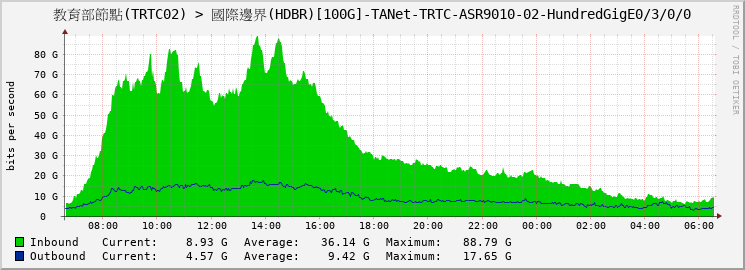 教育部節點(TRTC02) > 國際邊界(HDBR)[100G]-TANet-TRTC-ASR9010-02-HundredGigE0/3/0/0