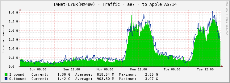 TANet-LYBR(MX480) - Traffic - ae7 - to Apple AS714