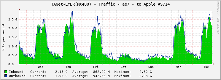TANet-LYBR(MX480) - Traffic - ae7 - to Apple AS714
