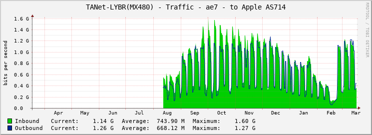TANet-LYBR(MX480) - Traffic - ae7 - to Apple AS714