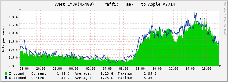 TANet-LYBR(MX480) - Traffic - ae7 - to Apple AS714
