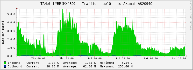 TANet-LYBR(MX480) - Traffic - ae10 - to Akamai AS20940