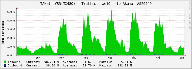 TANet-LYBR(MX480) - Traffic - ae10 - to Akamai AS20940