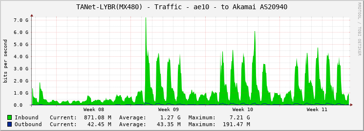 TANet-LYBR(MX480) - Traffic - ae10 - to Akamai AS20940