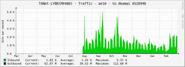 TANet-LYBR(MX480) - Traffic - ae10 - to Akamai AS20940