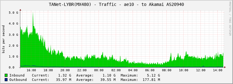 TANet-LYBR(MX480) - Traffic - ae10 - to Akamai AS20940