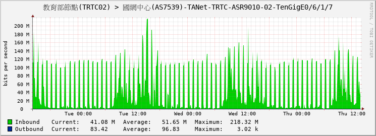 教育部節點(TRTC02) > 國網中心(AS7539)-TANet-TRTC-ASR9010-02-TenGigE0/6/1/7