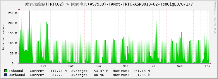 教育部節點(TRTC02) > 國網中心(AS7539)-TANet-TRTC-ASR9010-02-TenGigE0/6/1/7