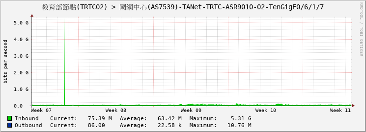 教育部節點(TRTC02) > 國網中心(AS7539)-TANet-TRTC-ASR9010-02-TenGigE0/6/1/7