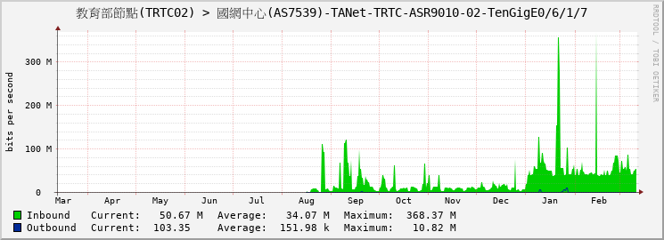 教育部節點(TRTC02) > 國網中心(AS7539)-TANet-TRTC-ASR9010-02-TenGigE0/6/1/7