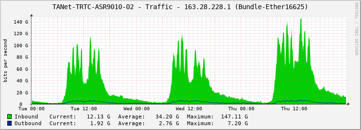 TANet-TRTC-ASR9010-02 - Traffic - 163.28.228.1 (Bundle-Ether16625)
